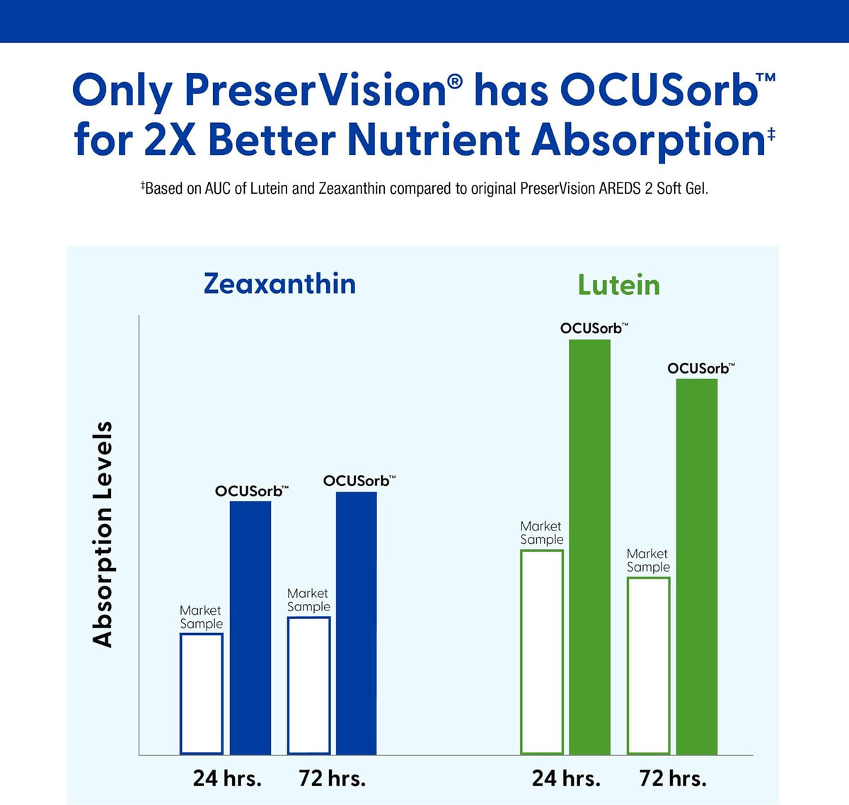 PreserVision AREDS 2 Eye Vitamins Lutein Supplement 120 Softgels