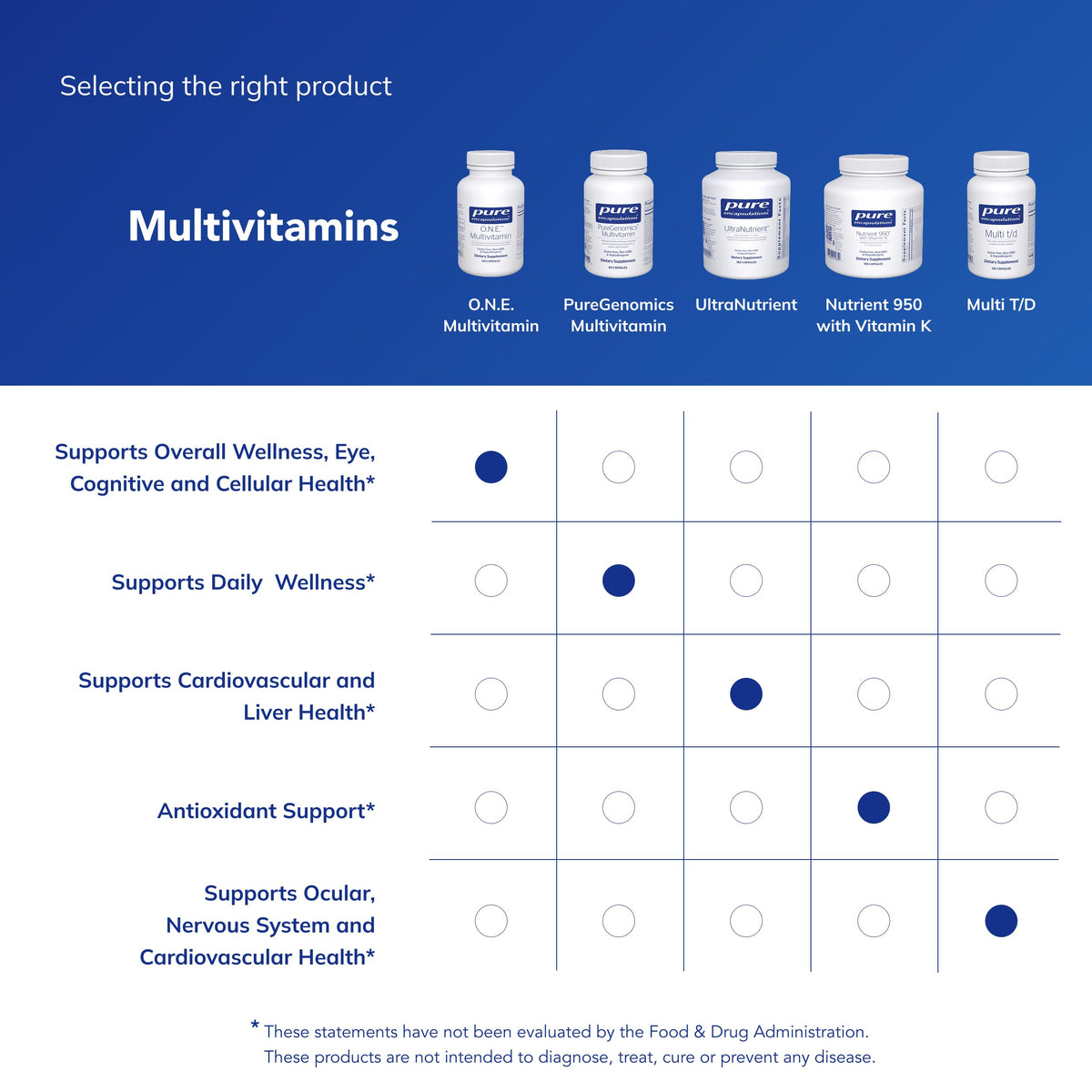 Pure Encapsulations O.N.E. Multivitamin, 30 Capsules