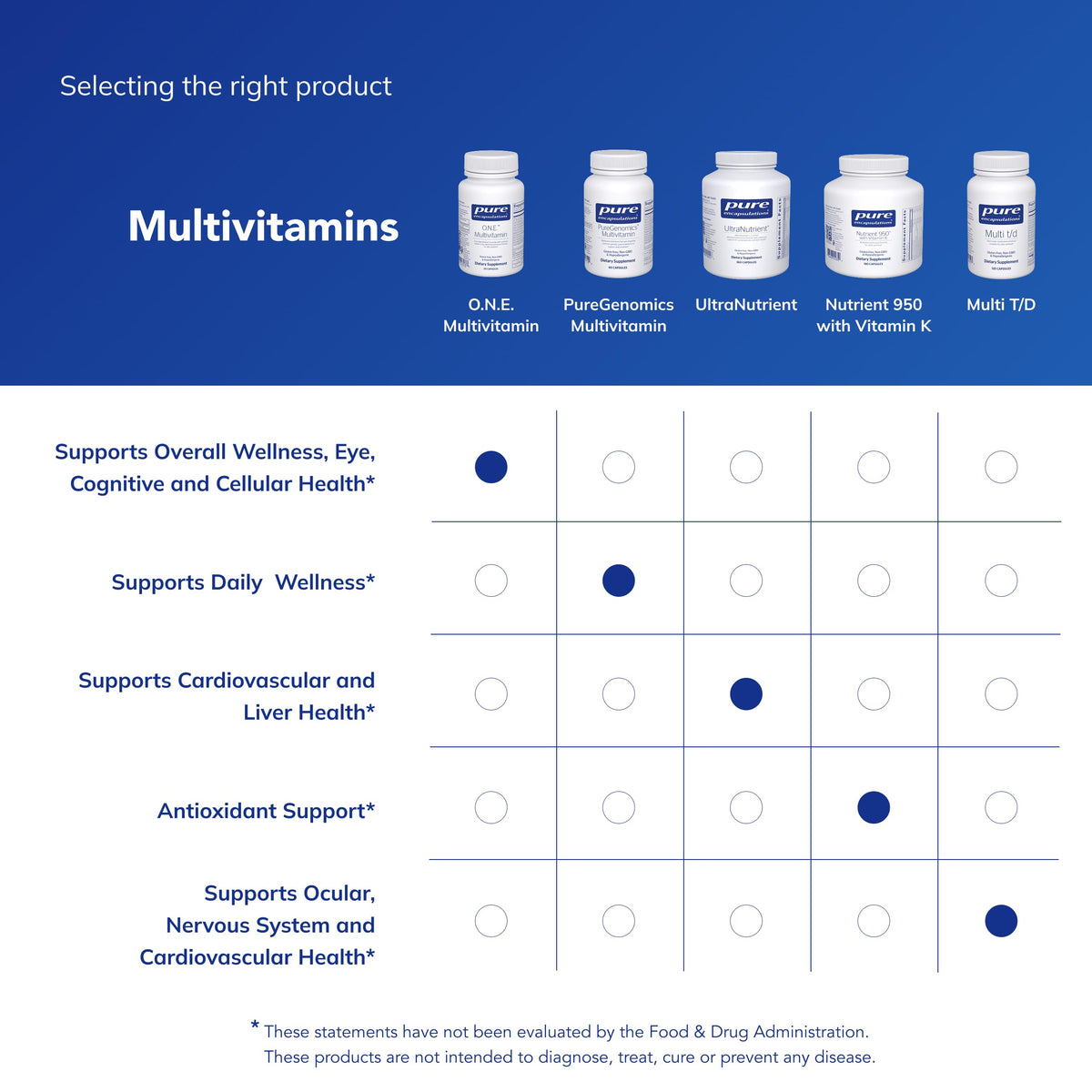 Pure Encapsulations O.N.E. Multivitamin, 30 Capsules
